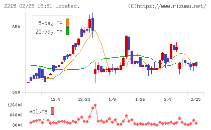 第一屋製パンチャート