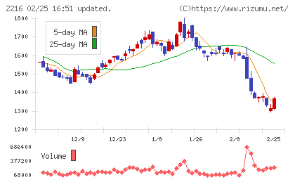 カンロチャート