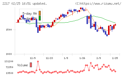モロゾフチャート