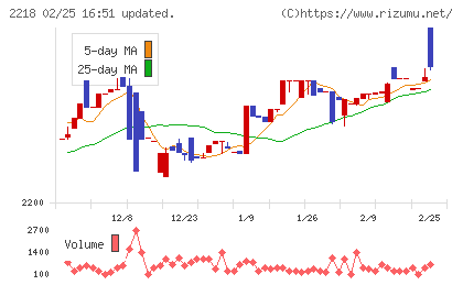 日糧製パンチャート