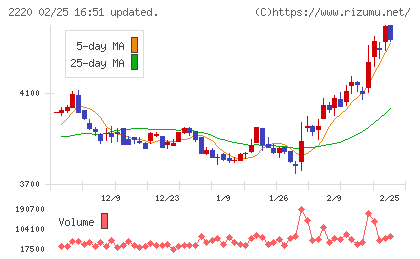亀田製菓チャート