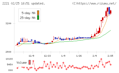 岩塚製菓チャート