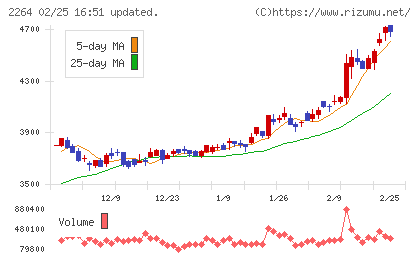 森永乳業チャート