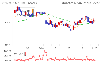 六甲バターチャート