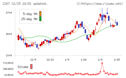 ヤクルト本社チャート