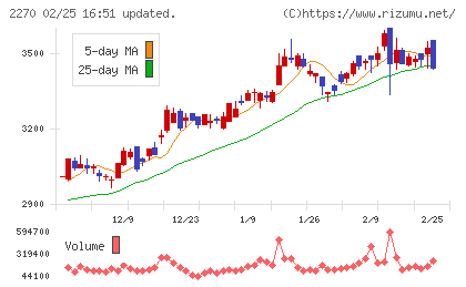 雪印メグミルクチャート