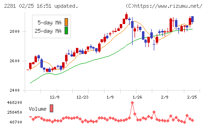 プリマハムチャート