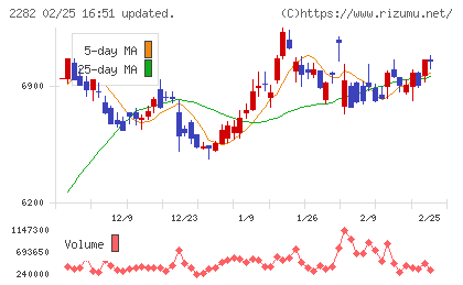 日本ハムチャート