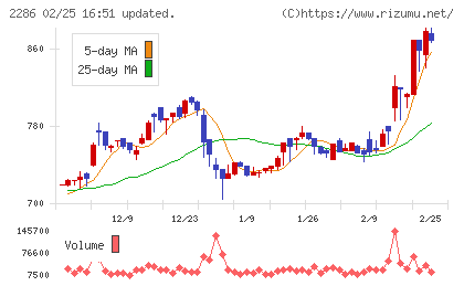 林兼産業チャート
