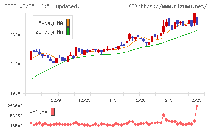 丸大食品チャート