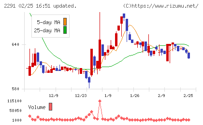 福留ハムチャート