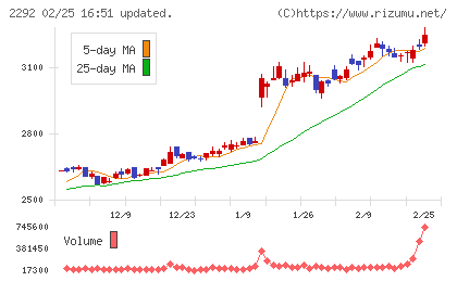Ｓ　ＦＯＯＤＳチャート