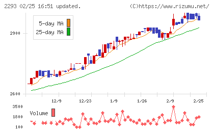 滝沢ハムチャート