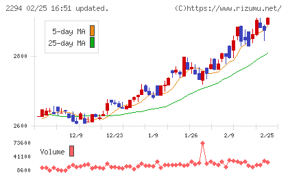 柿安本店チャート