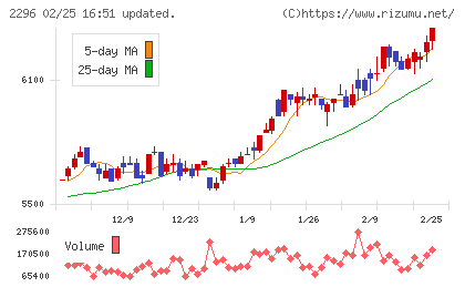 伊藤ハム米久ホールディングスチャート
