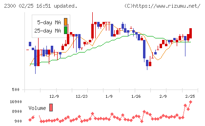 きょくとうチャート