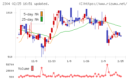 CSSホールディングスチャート