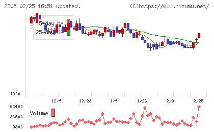 スタジオアリスチャート