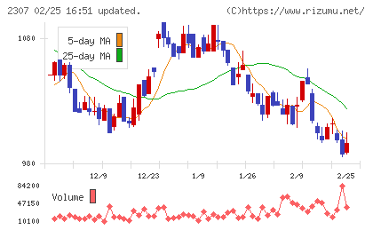 クロスキャットチャート