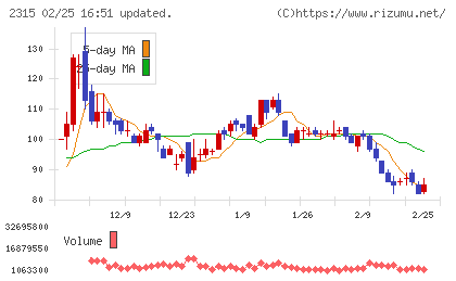 ＣＡＩＣＡ　ＤＩＧＩＴＡＬチャート