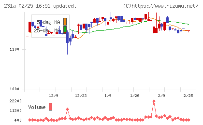 Ｃｒｏｓｓ　Ｅホールディングスチャート