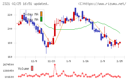 ソフトフロントホールディングスチャート
