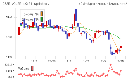 ＮＪＳチャート