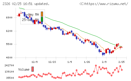 デジタルアーツチャート