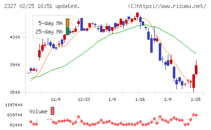 日鉄ソリューションズチャート