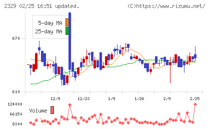 東北新社チャート