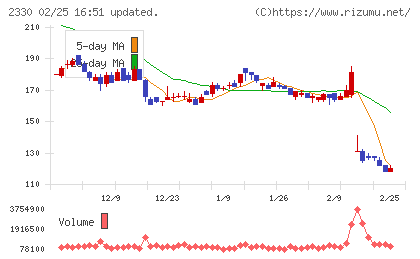 フォーサイドチャート