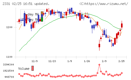 ＡＬＳＯＫチャート