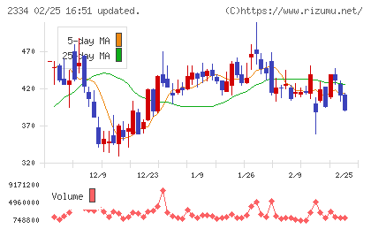 イオレチャート