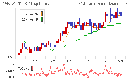 極楽湯ホールディングスチャート