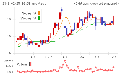 アルバイトタイムスチャート