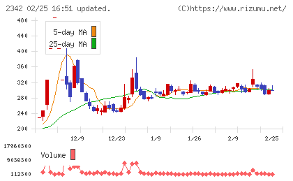 トランスジェニックグループチャート
