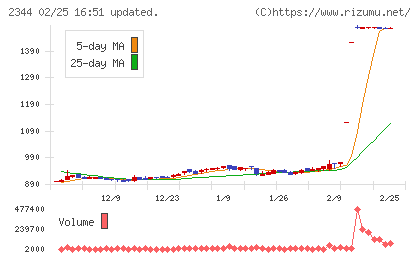 平安レイサービスチャート