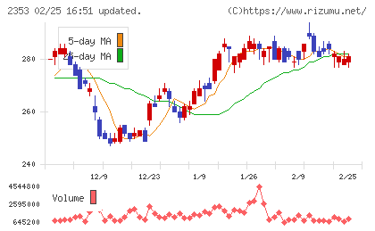 日本駐車場開発チャート