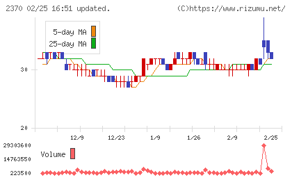 メディネットチャート