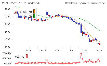 カカクコムチャート