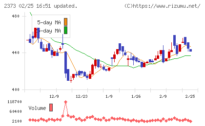 ケア２１チャート