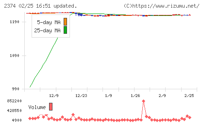 セントケア・ホールディングチャート