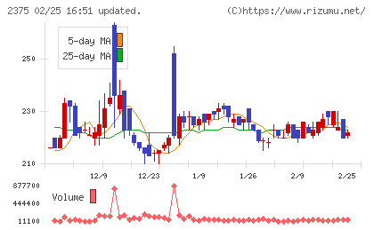 ギグワークスチャート