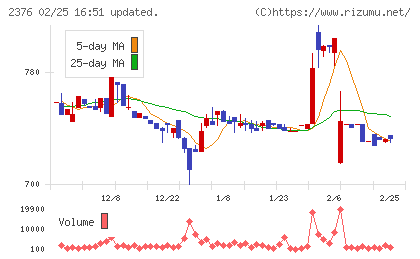 サイネックスチャート