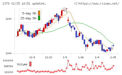 ディップチャート