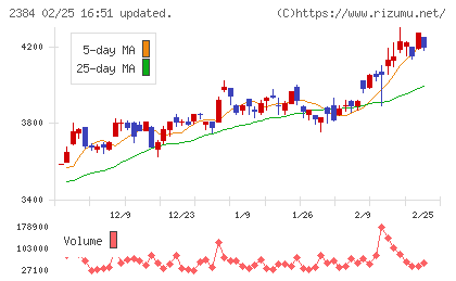 ＳＢＳホールディングスチャート