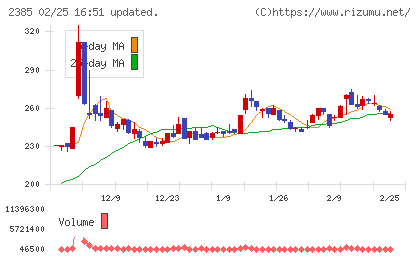 総医研ホールディングスチャート