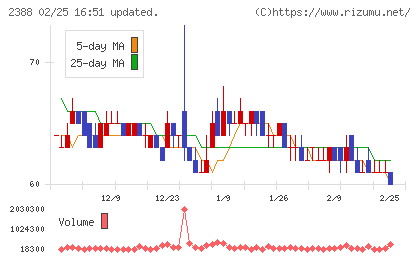 ウェッジホールディングスチャート