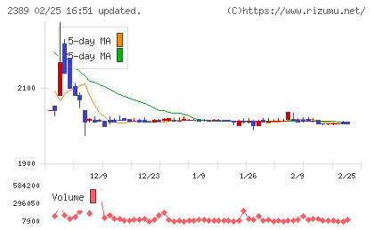 デジタルホールディングスチャート