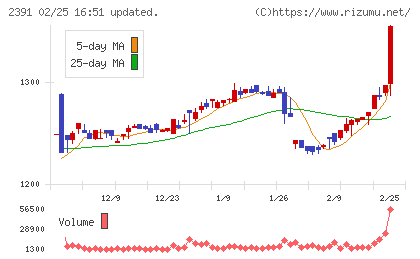 プラネットチャート